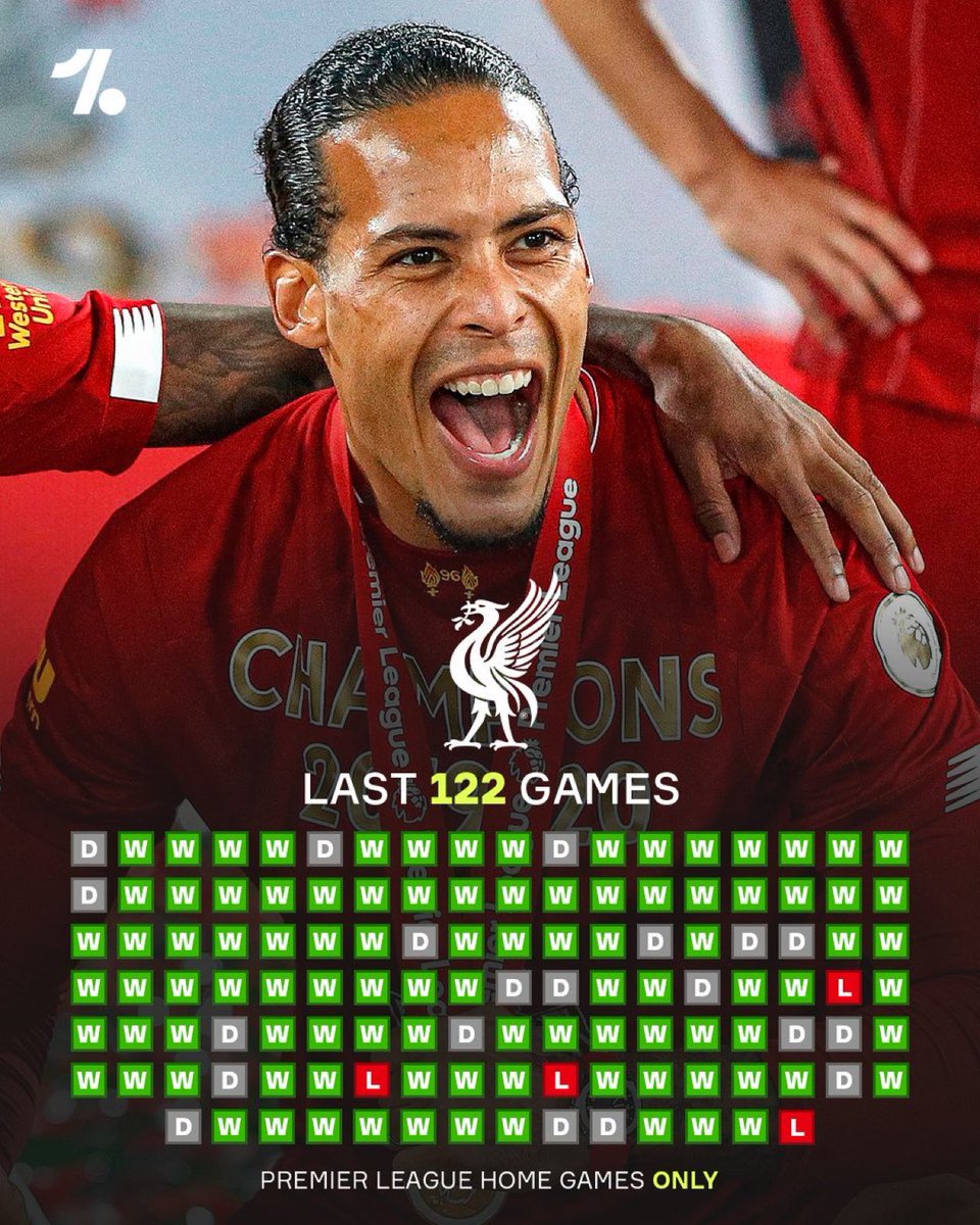 📊 Le bilan de Virgil van Dijk à Anfield en Premier League reste tout simplement incroyable : seulement 4 défaites depuis son arrivée à Liverpool en 2018 🤯😮‍💨