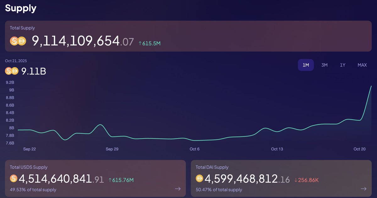 USDS supply just blew past 9 billion! 🚀🚀

USDS supply is now at the highest level it's been since April 2022!

Stablecoin supercycle