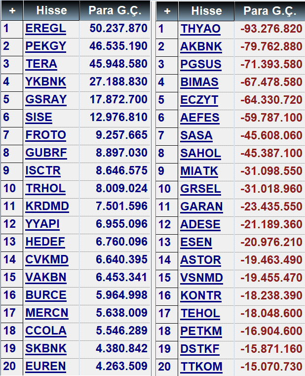 taaardu's tweet image. Anlık para giriş çıkış tablosu, 13:56
🟢 En Fazla Para Girenler: #EREGL #PEKGY #TERA
🔴 En Fazla Para Çıkanlar: #THYAO #AKBNK #PGSUS