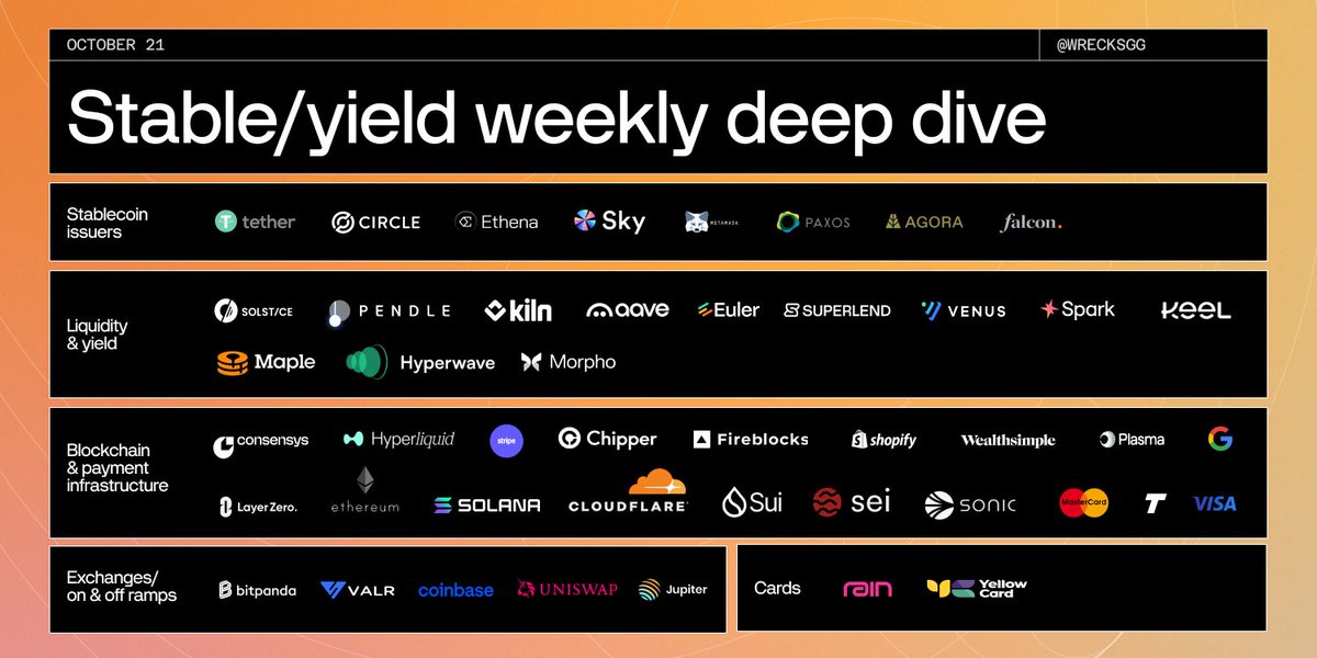 Oct 10th wiped billions. Oct 21st nobody cares. Last week's panic is this week's footnote. Stablecoins are hitting new ATHs: $307b+.

Your weekly stablecoin and yield news 🧵