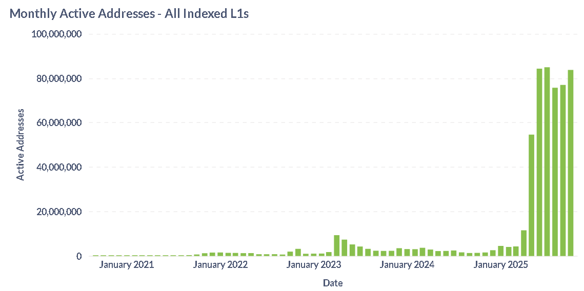 October is the 5th consecutive month with &gt; 75M actives addresses across Avalanche + L1s

Up 25x from October 2024 🔺