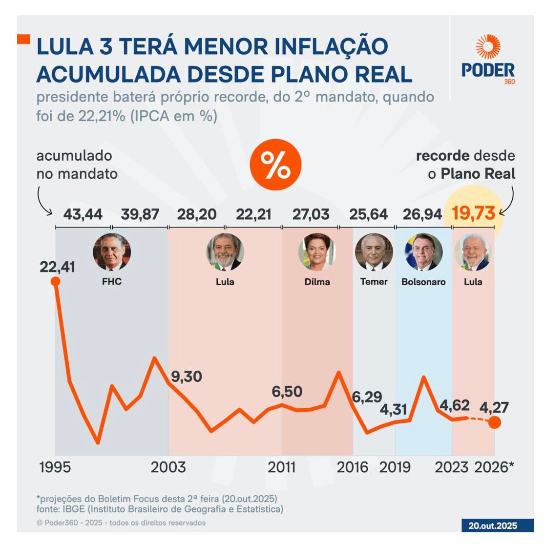 geraldoalckmin's tweet image. ABSOLUTE LULA! O governo do presidente @LulaOficial caminha para ter a menor inflação acumulada desde o Plano Real. Isso significa mais poder de compra e mais oportunidades para todas as brasileiras e todos os brasileiros. 🇧🇷