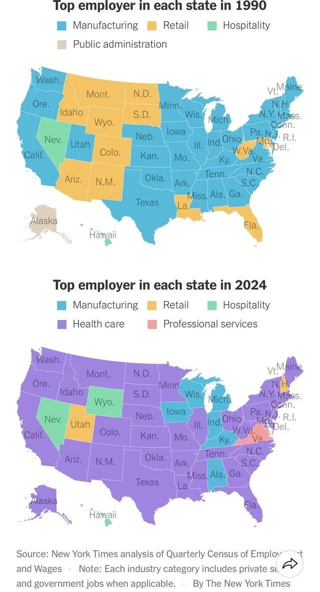 In 35 years we flipped the US map from manufacturing being the largest employer in most states to healthcare being the largest employer.

Absolute shit trade.

We need to flip the map back.