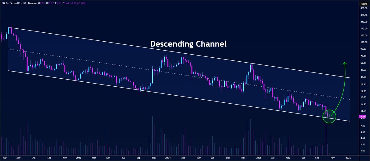 #EGLD is trading near the lower border of the descending channel on the weekly chart🧐

Buyers are showing strong interest around this support — accumulation is happening quietly🔺

Stay alert because $EGLD could totally SOAR from this zone🚀