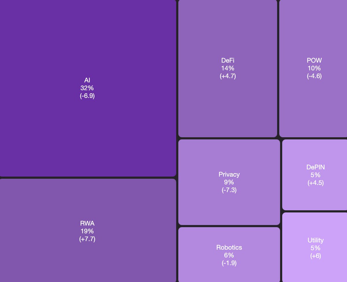 GM Gs, we got:

🔲 DEX wave
🔲 CEX drama
🔲 PumpFun resurgence
🔲 Biggest crypto crash on record
🔲 ICOs cooking like it’s 2017 again
🔲 <a href="/coinbase/">Coinbase 🛡️</a> aping <a href="/cobie/">Cobie</a> &amp; <a href="/echodotxyz/">echo</a> (make launchpads great again)

All within one month.

What are the trenches aping rn? 👇