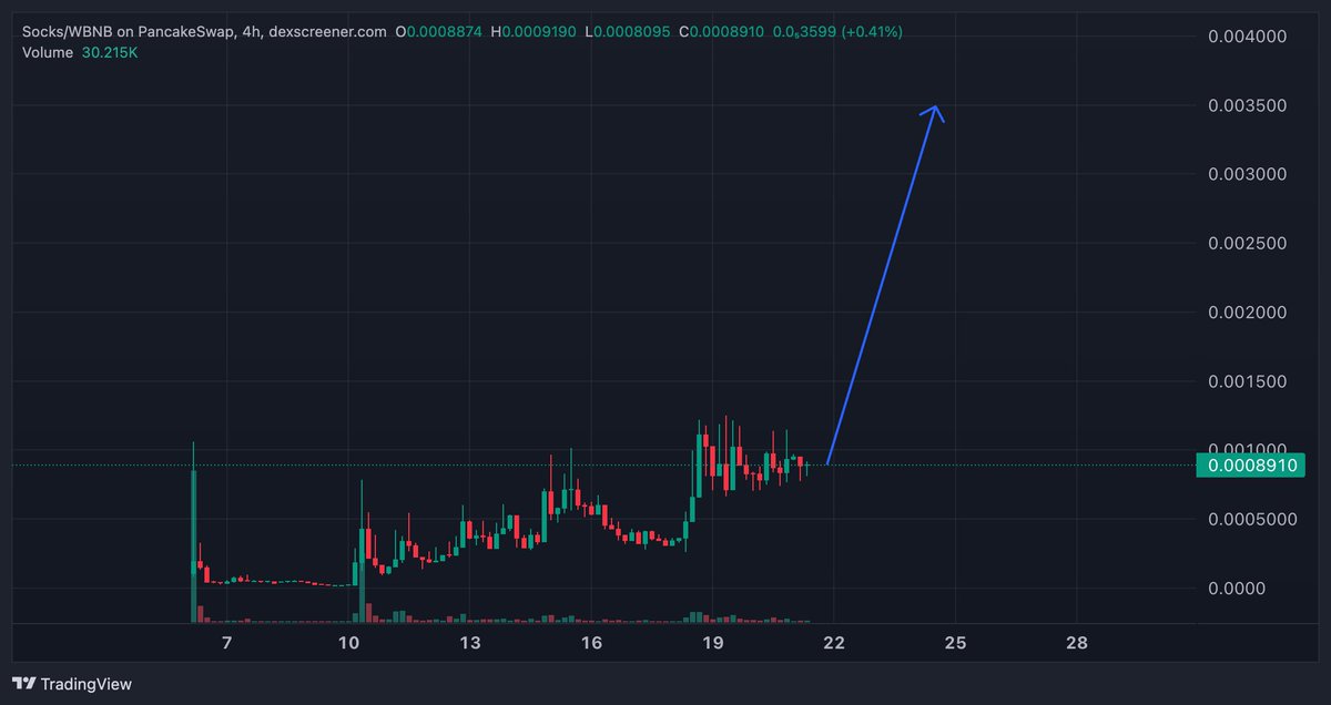 $SOCKS repricing will happen soon

You have been warned

Fresh rebrand, Based team, Send it higher
