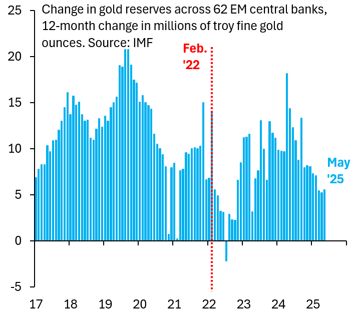 The huge run-up in gold prices since Jackson Hole likely has nothing to do with EM central banks. Here's IMF data on what EM central banks were buying through May 2025. Purchases were slowing into this year, so it's likely the gold run-up is all retail and speculators...