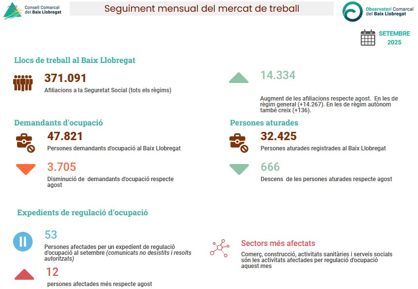 Actualització de l’informe de seguiment de mercat de treball #BaixLlobregat elbaixllobregat.cat/observatori/ec…