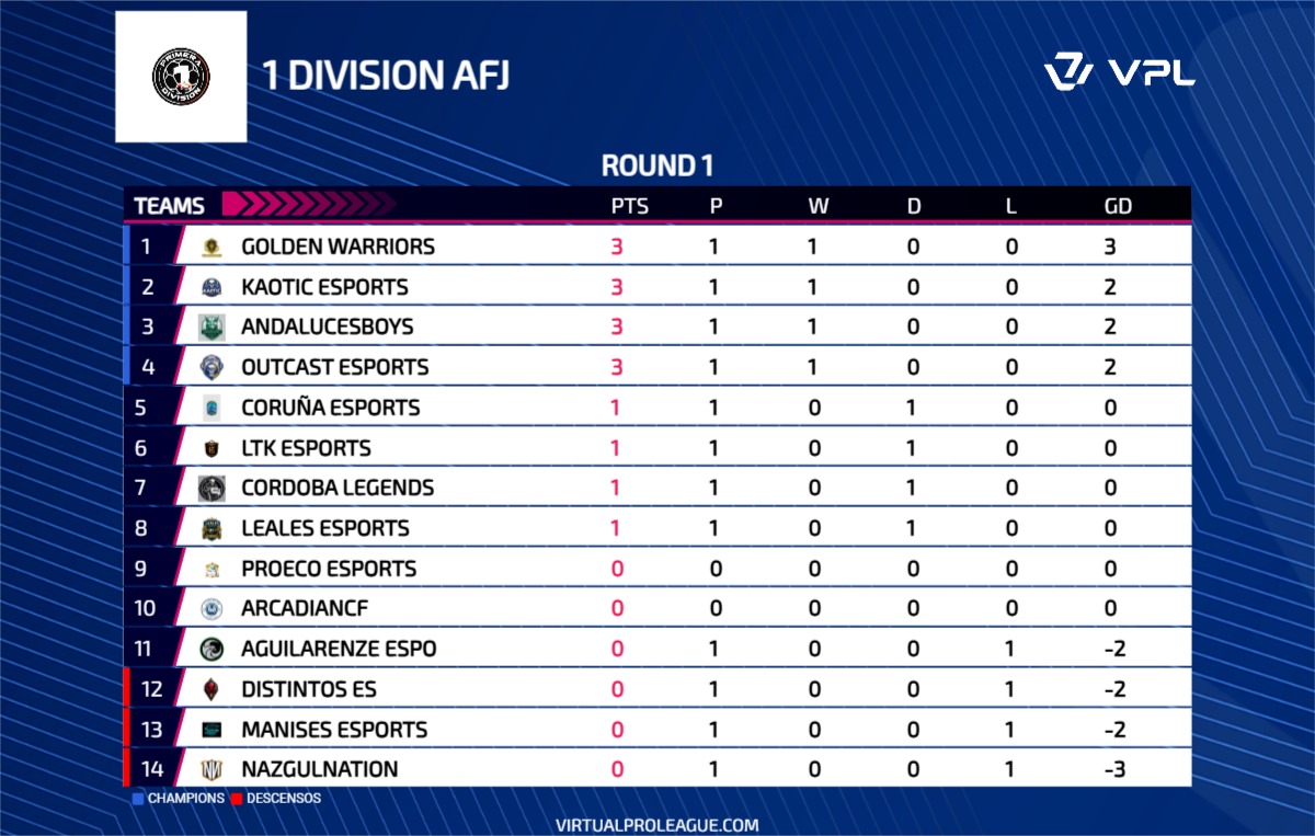 AFJSpain's tweet photo. 📊 | Clasificación 
📅 | Jornada 1
🏆 | Primera AFJ España

1️⃣ @G0LDENWARRIORS
2️⃣ @kaoticesports_
3️⃣ @andalucesboys
4️⃣ @eSportsOUT_
5️⃣ @josearwin365
6️⃣ @LTKESPORTS__
7️⃣ @Legends_Cordoba
8️⃣ @Alandaluz_FC
9️⃣ @ProecoSpor436
🔟 @fc_arcadian

#𝐒𝐨𝐦𝐨𝐬𝐀𝐅𝐉 https://t.co/IKlTvDtuZ3