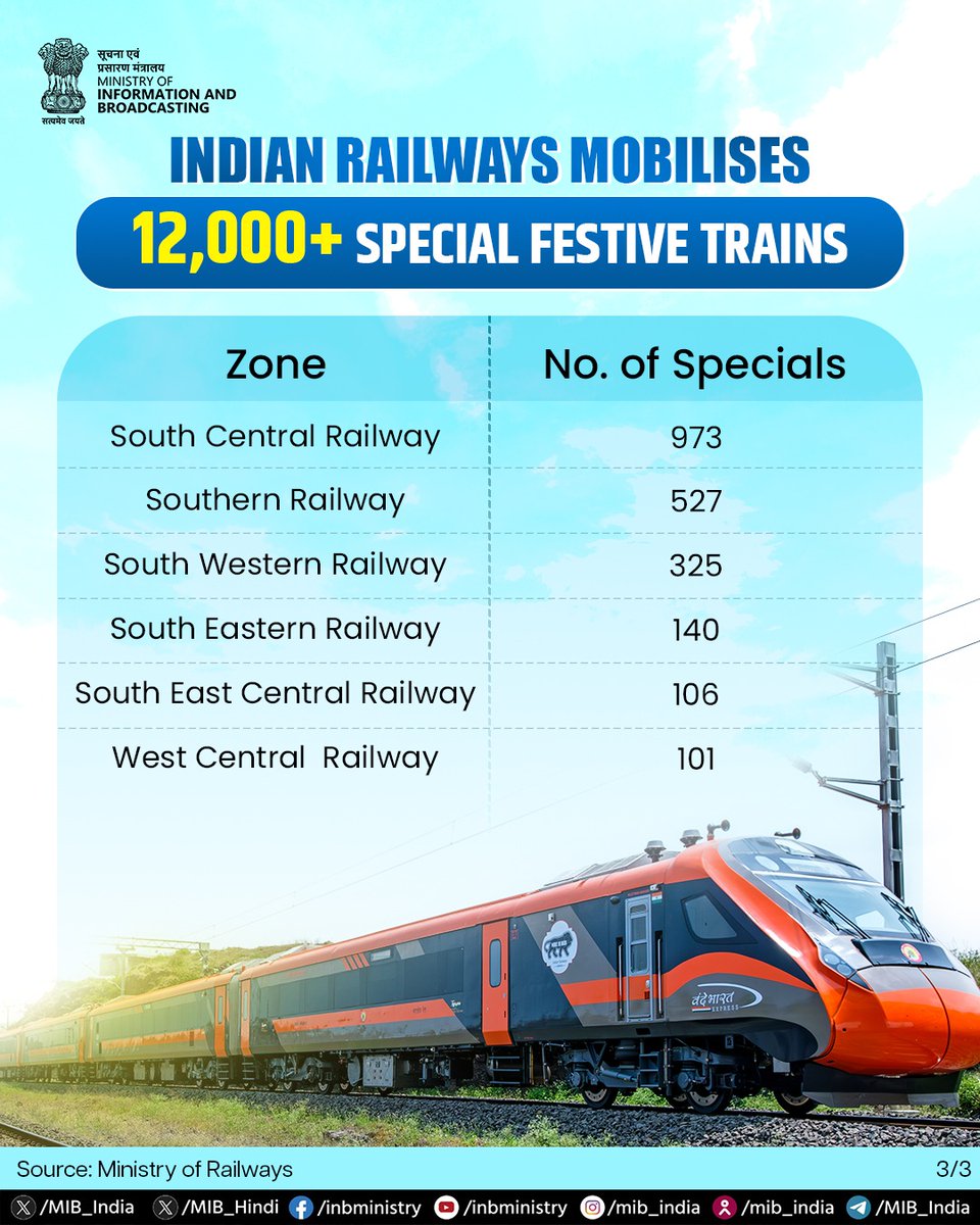 #IndianRailways has made extensive arrangements to cater to the surge in passenger demand during the ongoing festive season.  To ensure smooth travel, more than 12,000 special trains are being operated with over 12 lakh railway employees working tirelessly round the clock