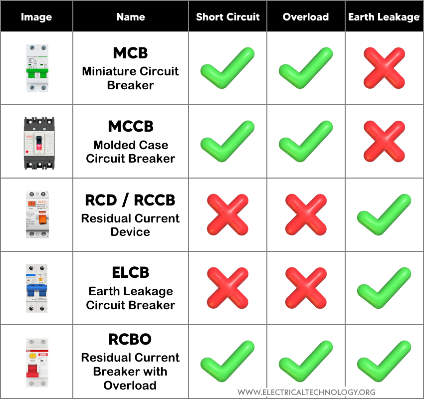 EEETBLOG's tweet photo. Protection Levels of #MCB, #MCCB, #RCD, #ELCB & #RCBO
In terms of operation, an ELCB is voltage-based, whereas an RCD is current-based. However, the RCD is considered superior to the ELCB when used for the same purpose.
Reasons:
https://t.co/ZsNMQfYIO1 https://t.co/P336PRencG