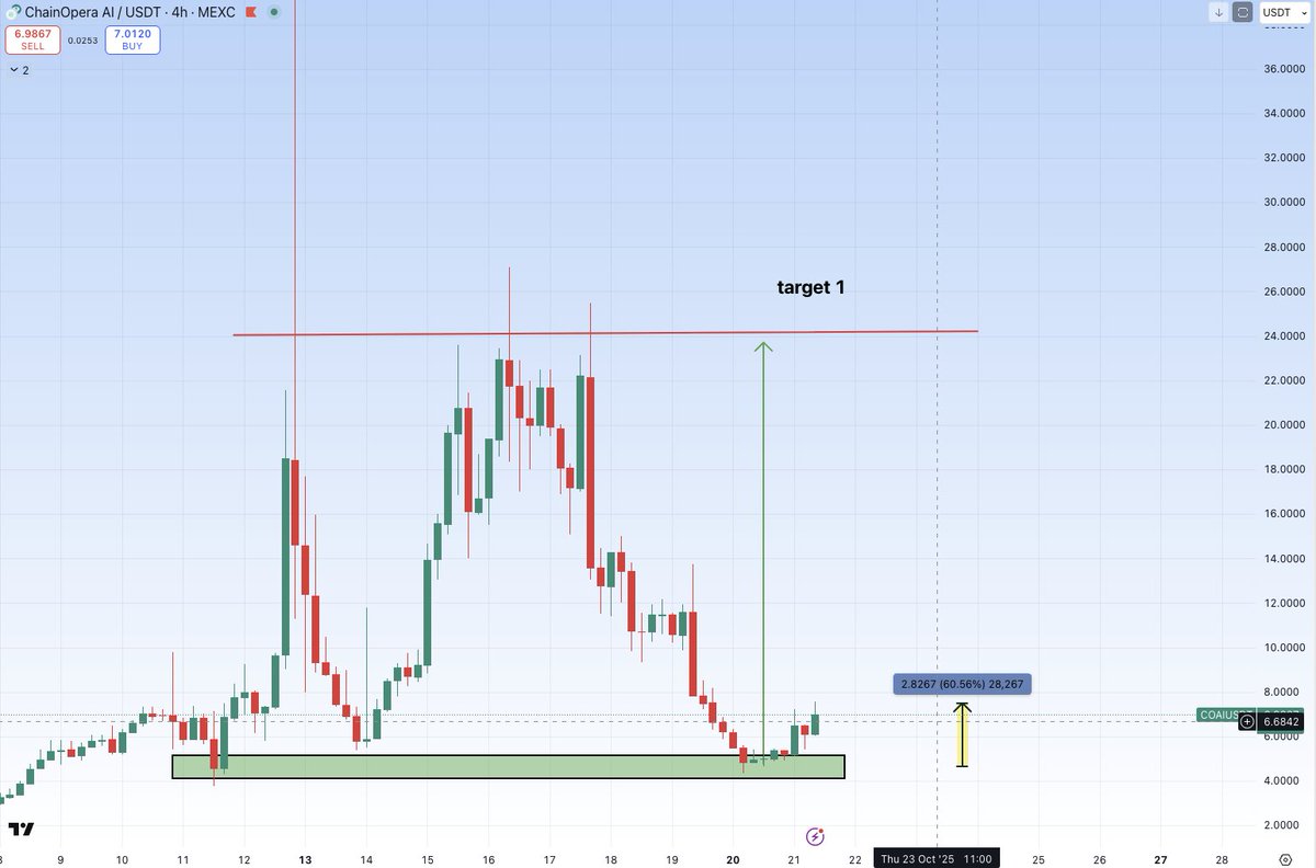 $COAI Update: +60% already. More to come 🫡
