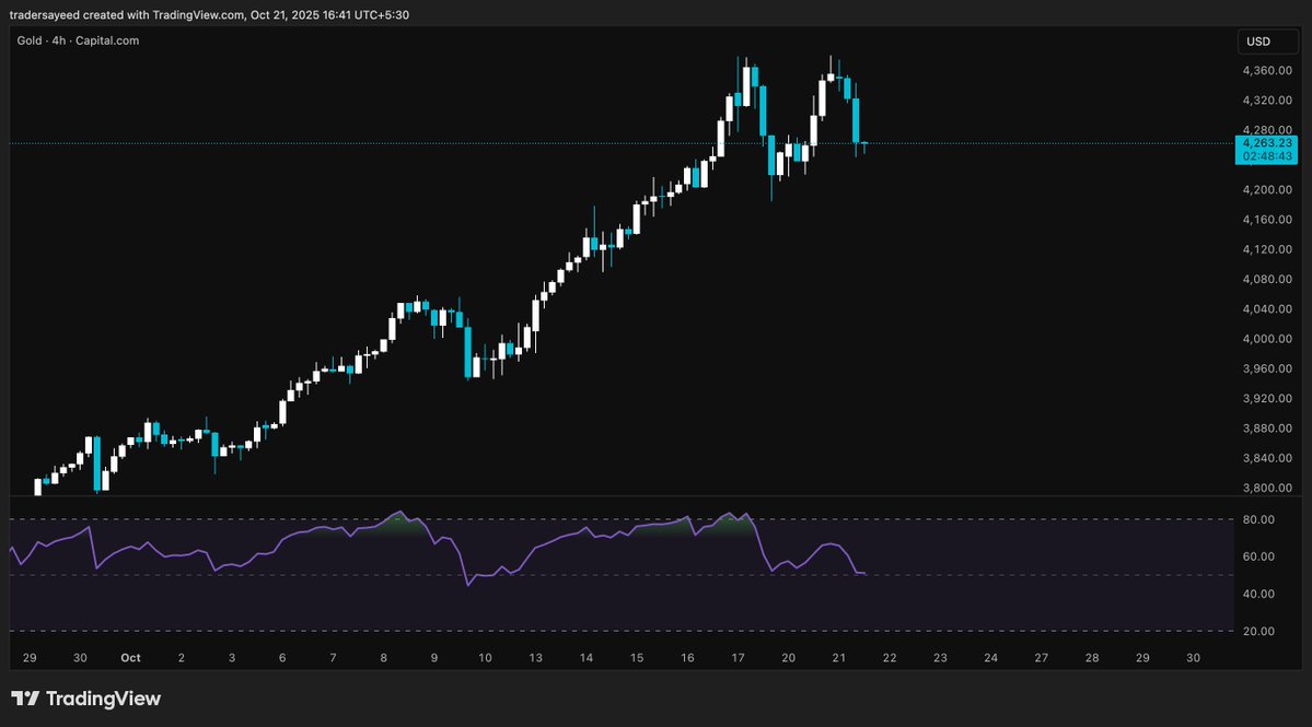 Trader_Sayeed's tweet image. XAUUSD(GOLD) 4H
Double top and Bearish divergence
#trading #gold #Diwali #Diwali2025 #Dhanteras #XAUUSD #StockMarket #NQ #ES #Nasdaq #Bitcoin #Binance