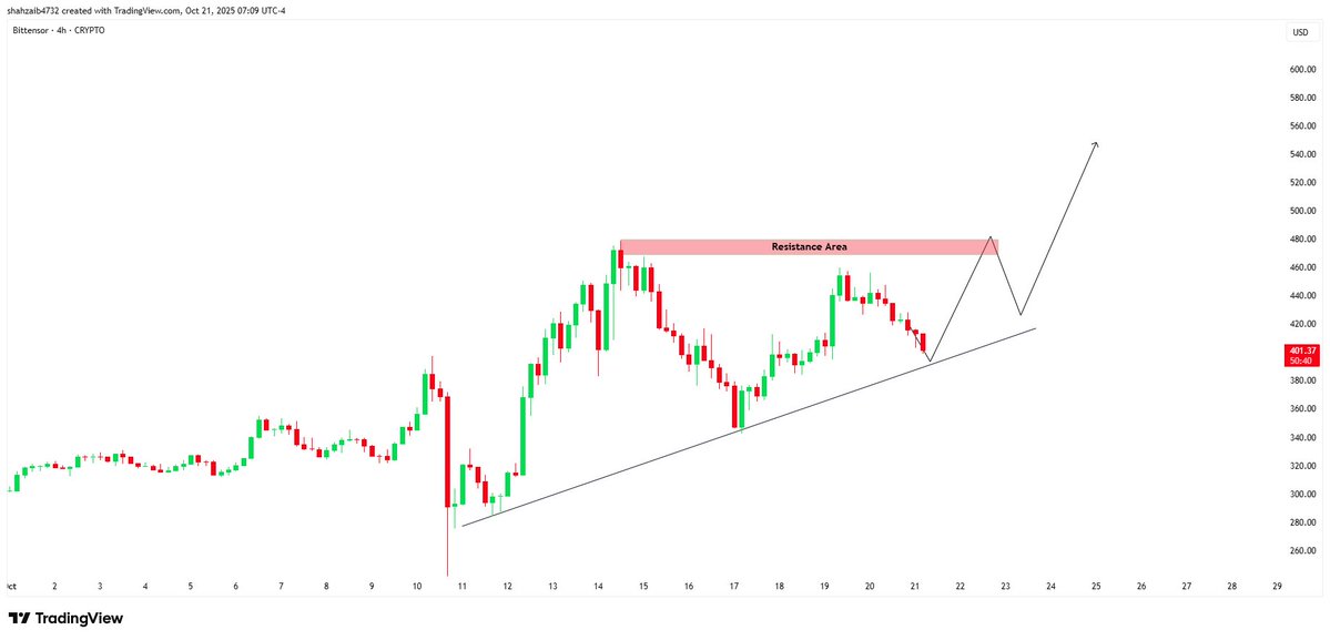 $TAO Ascending Triangle in play. Targeting the breakout above $480 Resistance.