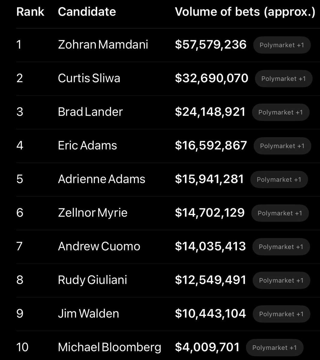 NEW: Curtis Sliwa has had $32,690,070 dollars in bets placed on <a href="/Polymarket/">Polymarket</a> for him to win NYC’s Mayoral race. That is DOUBLE the 14,035,413 bet on Andrew Cuomo. 

Zellnor Myrie, Adrienne Adams, Eric Adams &amp; Brad Lander who are no longer in the race all also outpaced Cuomo.