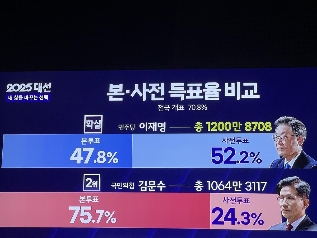 본투표에서 75%를 이겼는데,
사전투표에서 24%로 진다?
민주당 사람들은 사전투표만 하나?
안 이상해?