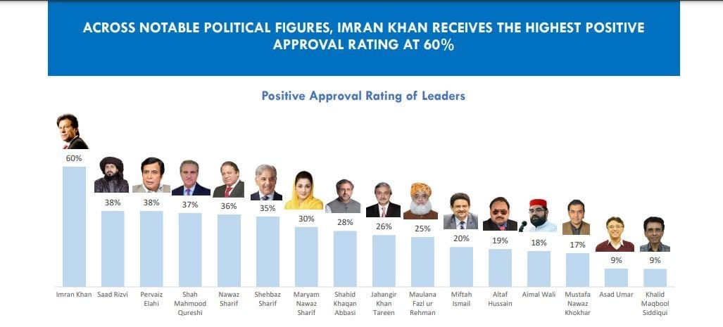 تحریک لبیک سے ن لیگ کے خوف کے اصل وجہ یہ سروے رپورٹ ہے جس میں واضع طور پر بتایا گیا ہے کہ تحریک لبیک کے سربراہ سعد رضوی پاکستان میں دوسرے نمبر پر سب سے زیادہ مقبول لیڈر ہیں جبکہ ن لیگ پانچویں نمبر پر ہے اب ن لیگ ہر روز ایک نیا جھوٹ بول بول کر خود کو محب وطن اور سعد رضوی کو