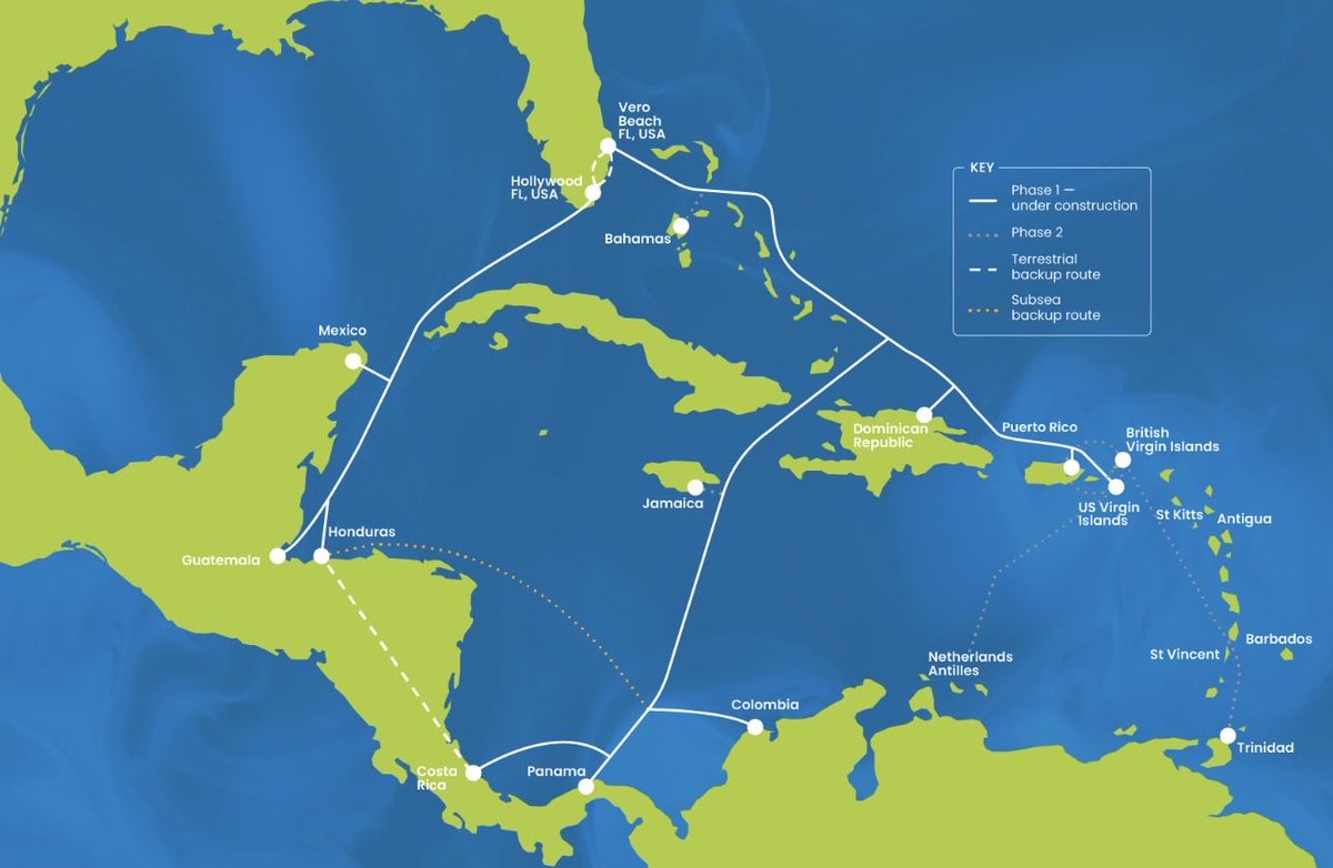 TechAI_Daily's tweet image. 🚨 Legendary bandwidth coming down underwaves
• Trans Americas Fiber System (TAFS) and Ciena unveil the new TAM‑1 submarine cable: 7,200 km across the Americas.
• Capacity of 650 Tbps, with 24 fibre‑pairs southbound and 12 northbound built for the AI, cloud & 5G era.…