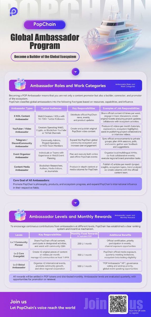 kryptoscriptx's tweet image. 🚀 The @Pop__Chain Global Ambassador Program is here!
Want to become an officially recognized representative of the ecosystem?
Ready to make your mark on the global Web3 stage?
✅ Content Creators
✅ Community Leaders
✅ Developers
💰 Up to $500 monthly rewards
🪩 Exclusive NFT…