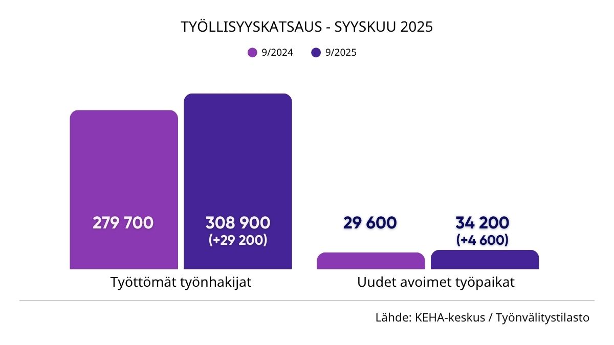 #Työllisyyskatsaus: Työttömiä työnhakijoita syyskuussa 308 900

👉tyomarkkinatori.fi/uutiset/tyotto…