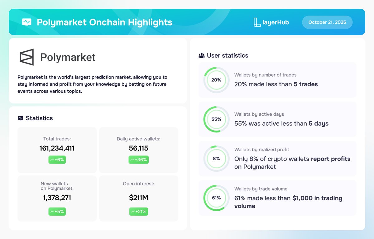 LayerHub (@layerhub) on Twitter photo Polymarket Analytics Page Is Live!
We’ve fixed the <a href="/Polymarket/">Polymarket</a> page - data now updates in real time.
We have also prepared analytics on how Polymarket metrics changed after the $POLY token was mentioned by the CEO <a href="/shayne_coplan/">Shayne Coplan 🦅</a> (08.10 – 20.10):
• Total Trades: 161,234,411 Polymarket Analytics Page Is Live!
We’ve fixed the <a href="/Polymarket/">Polymarket</a> page - data now updates in real time.
We have also prepared analytics on how Polymarket metrics changed after the $POLY token was mentioned by the CEO <a href="/shayne_coplan/">Shayne Coplan 🦅</a> (08.10 – 20.10):
• Total Trades: 161,234,411