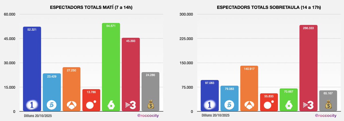 📊 Audiències Catalunya – 20/10/25

📺 Més de 4 milions de catalans van encendre el televisor (4.220.000), amb una mitjana de 139 minuts de consum i una quota del 54,2%. La Sexta va liderar el matí, TV3 la sobretaula, tarda i vespre, i La1 la nit 2.

🕘 Als informatius, #TNVespre