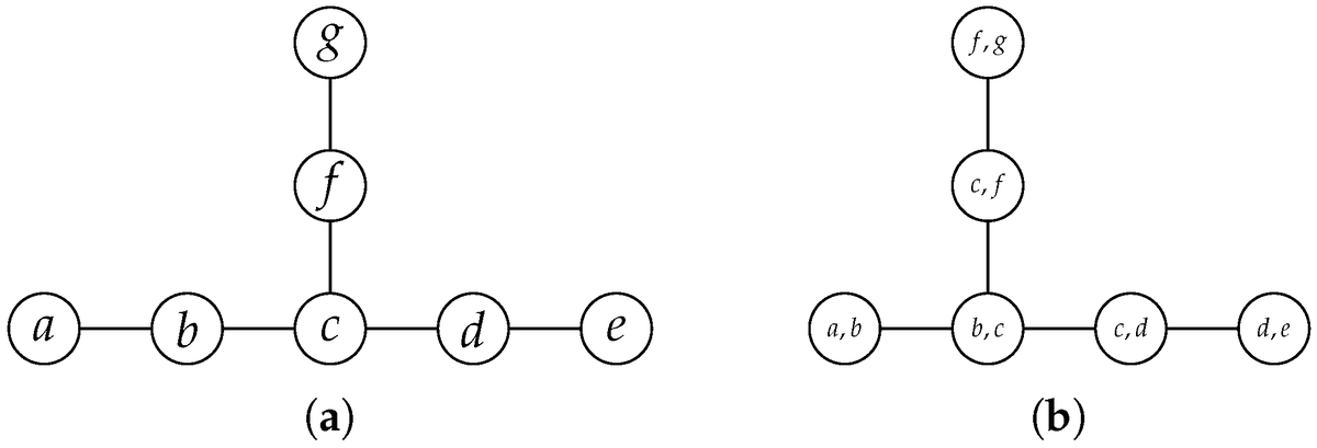 Algorithms_MDPI's tweet image. #DailyShare
Welcome to read and share the newly published paper "The Behavior of Tree-Width and Path-Width Under Graph Operations and Graph Transformations".
This excellent paper is written by Frank Gurski and Robin Weishaupt.
Read via: mdpi.com/1999-4893/18/7…
