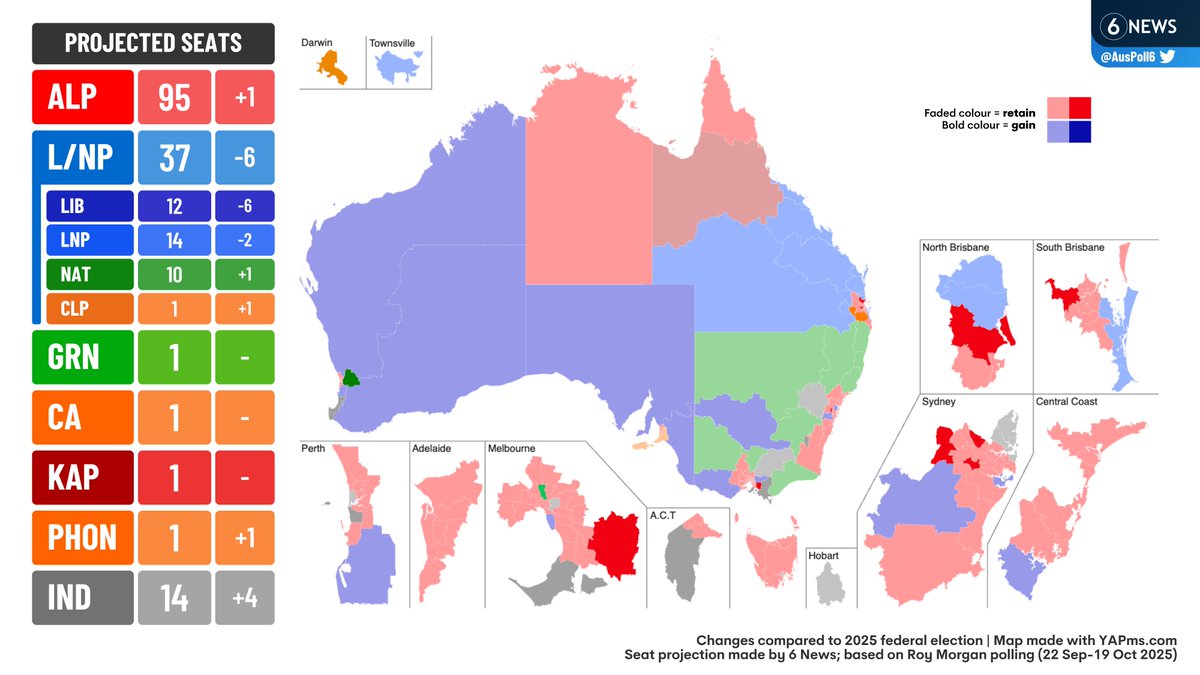 AusPoll (@auspoll6) on Twitter photo 🚨 6 NEWS PROJECTION (based on latest Roy Morgan poll): Labor would increase its majority, with the Coalition losing another six seats
🟥 ALP: 35%
🟦 L/NP: 27%
🟩 GRN: 13%
🟧 PHON: 12%
⬛️ OTH: 13%
Two-party-preferred
🟥 ALP: 57%
🟦 L/NP: 43%
Comment any seat-by-seat results 🚨 6 NEWS PROJECTION (based on latest Roy Morgan poll): Labor would increase its majority, with the Coalition losing another six seats
🟥 ALP: 35%
🟦 L/NP: 27%
🟩 GRN: 13%
🟧 PHON: 12%
⬛️ OTH: 13%
Two-party-preferred
🟥 ALP: 57%
🟦 L/NP: 43%
Comment any seat-by-seat results