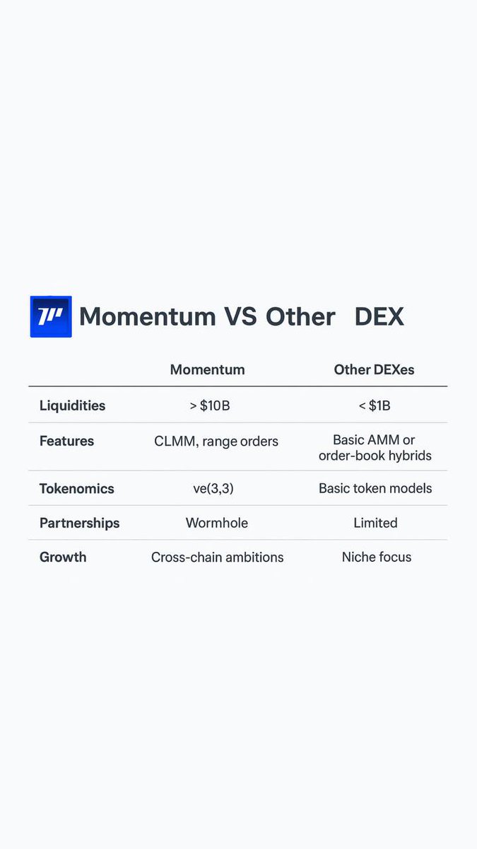 0xNick_evm's tweet image. 🧵 Let’s talk about Sui&apos;s DEX scene in 2025! Momentum Finance (@MMTFinance) is the ve(3,3) powerhouse shaking things up. With TVL at ~$478M &amp;amp; surging 169% MoM (per DeFiLlama), let&apos;s compare it to Cetus, Turbos, FlowX &amp;amp; Kriya. Why Momentum shines? 

Thread 👇 

1/ Momentum&apos;s Edge:…