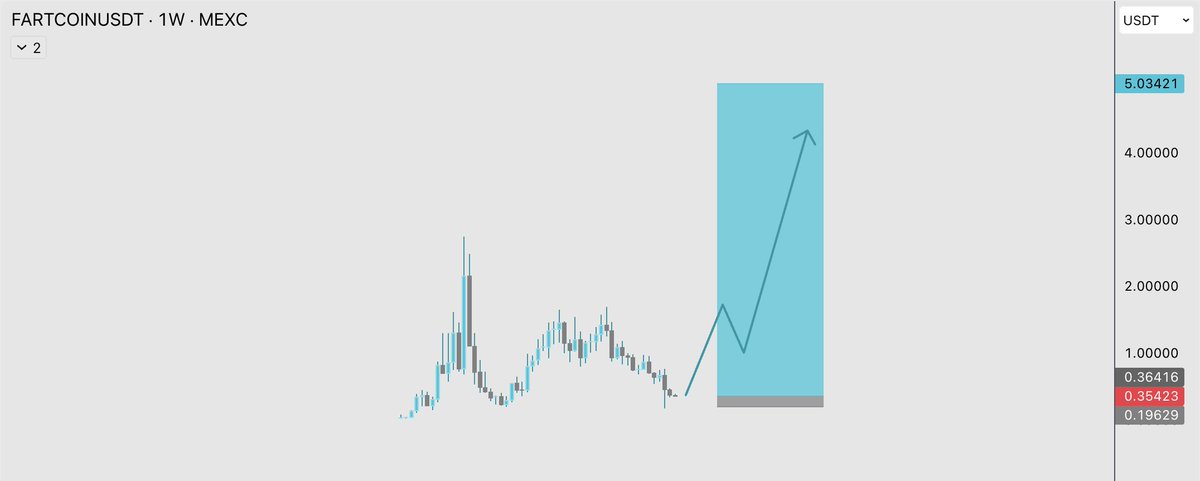 Time for FARTCOIN to rise from the ashes and start the final innings of the bull run