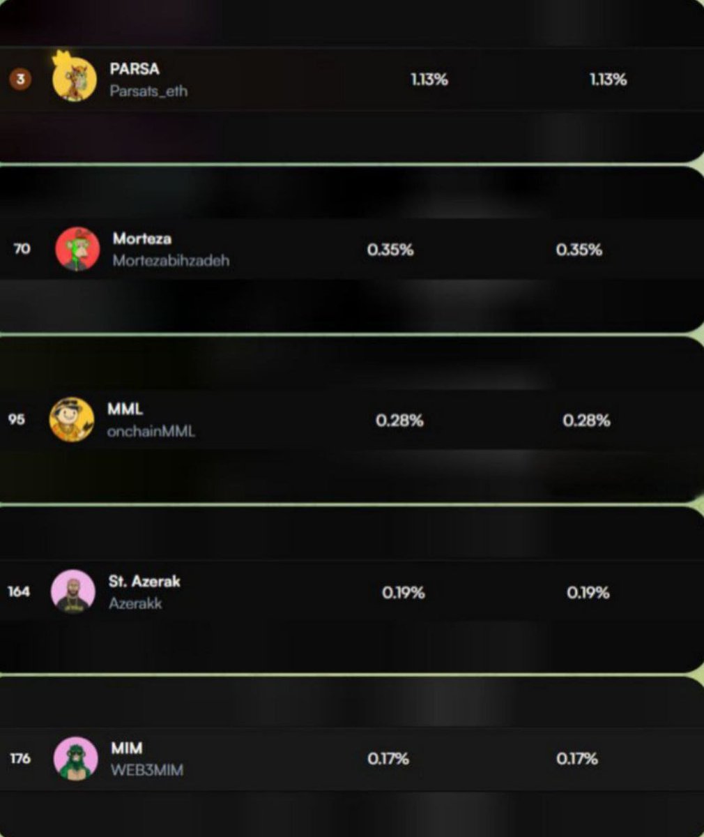 Gm fam☀️☕️ happy tuesday

I was checking <a href="/BitgetWallet/">Bitget Wallet 🩵</a> campaign leaderboard on <a href="/Bantr_fun/">Bantr</a>  and saw my friends in the top200

<a href="/Parsats_eth/">PARSA</a> <a href="/Mortezabihzadeh/">Morteza</a> <a href="/onchainMML/">MML</a> <a href="/Azerakk/">St. Azerak</a> <a href="/WEB3MIM/">MIM</a>  are proving what community can do when its locked in🔥

Im not far behind lets keep building