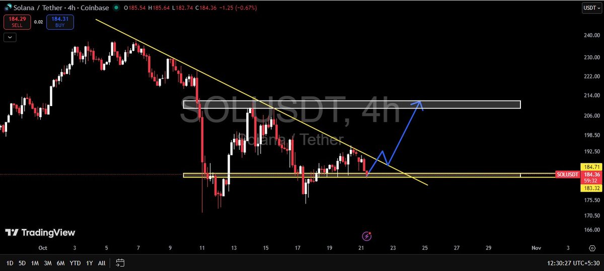 bow_verma's tweet photo. $SOL 4H Chart 📈 Update 

It is time to go Long. https://t.co/d5Hz7pzmeT