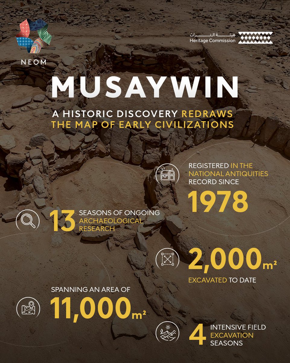 NEOM's tweet photo. From northwest of the Kingdom, the #Musaywin site reveals the oldest architectural settlement in Arabia, dating back 10,300–11,000 years.
#NEOM https://t.co/rS7c7Lk1sY