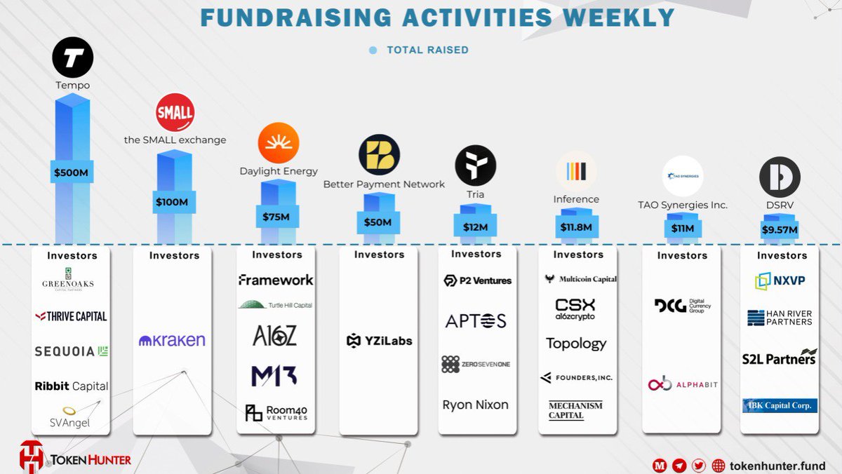 _TokenHunter's tweet image. 💰 FUNDRAISING ACTIVITIES WEEKLY 💰

🔥 Big week for funding across Web3 &amp;amp; AI! Here’s who raised big 👇

💸 @tempo — $500M (#Sequoia #Greenoaks #ThriveCapital)
📈 @small_exchange — $100M (#Kraken)
🌞 @daylightenergy_ — $75M (#Framework #a16z #M13)
💳 @bpn_network — $50M…