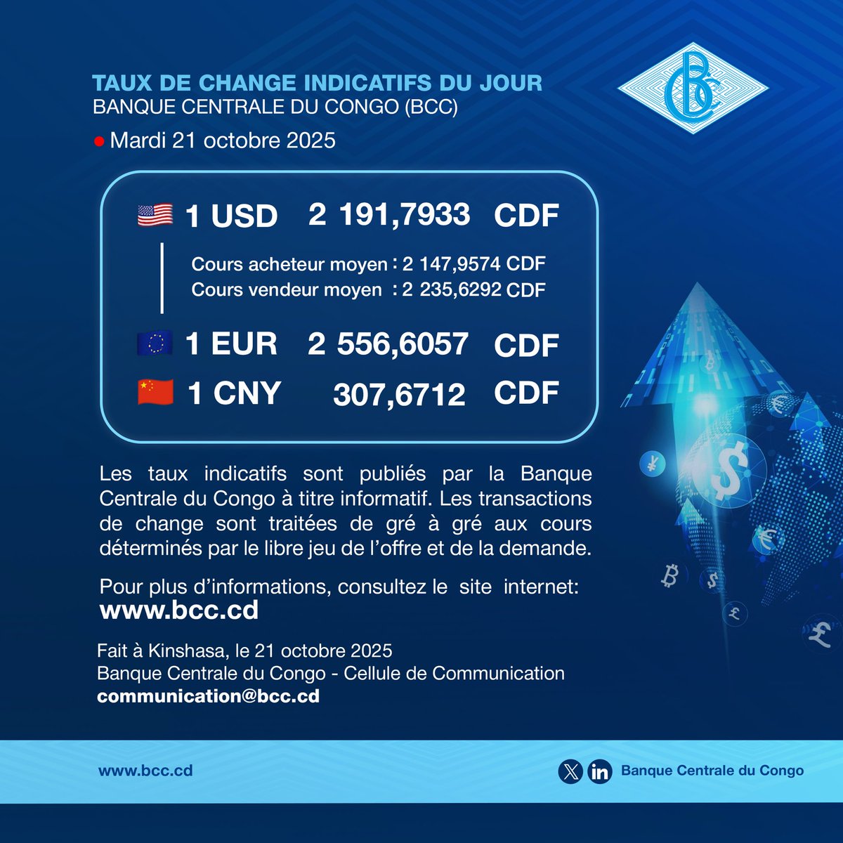 Taux de change indicatifs du jour – Banque Centrale du Congo (BCC)

📅 Mardi 21 octobre 2025
 
🇺🇸 1 USD = 2 191,7933 CDF
🇪🇺 1 EUR = 2 556,6057 CDF
🇨🇳 1 CNY =     307,6712 CDF

Ne vous laissez pas influencer par les cambistes de rue, encore moins par les spéculateurs.

🔗 Pour