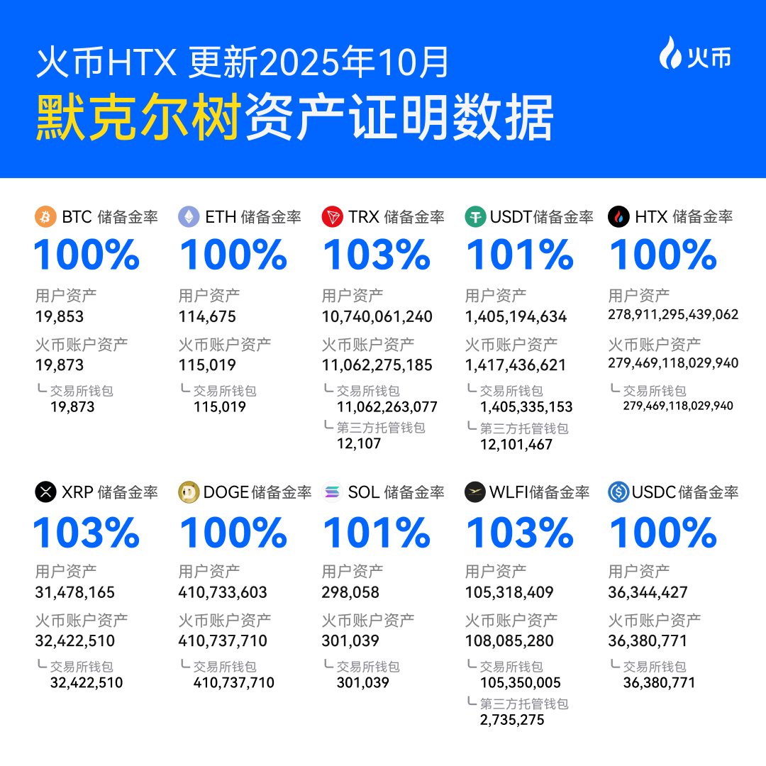 HuobiGlobal's tweet image. 火伴们，每个月我都要“查一次账”📊
#火币HTX 十月默克尔树证明又更新啦～

已经连续36个月主动交作业！
10大主流币储备率，全员100%+✔️

稳健透明不是口号，是习惯～
你的资产？我用心守护❤️