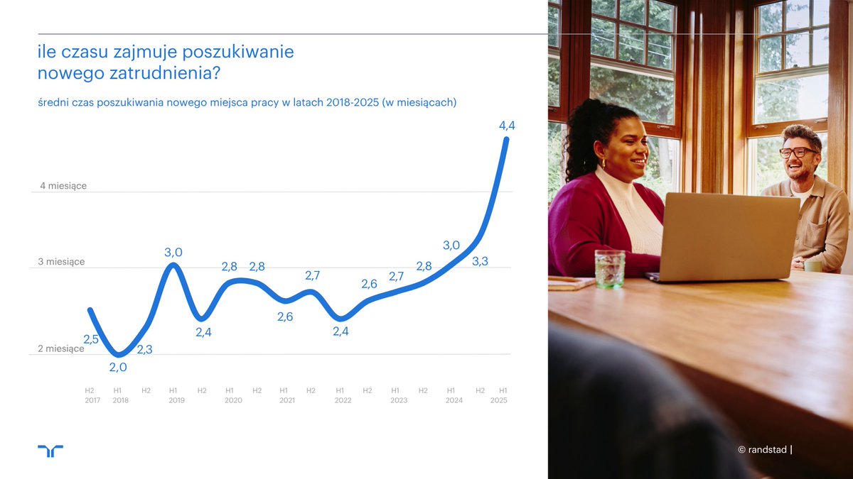#MonitorRynkuPracy (1/2) Spowolnienie rynku pracy jest faktem. Średni czas poszukiwania pracy to rekordowe 4,5 miesiąca. Optymizm co do znalezienia lepszej pracy spadł do najniższego poziomu. Podwyżki były, ale w mniejszej skali niż wcześniej: randstad.pl/o-randstad/dla…