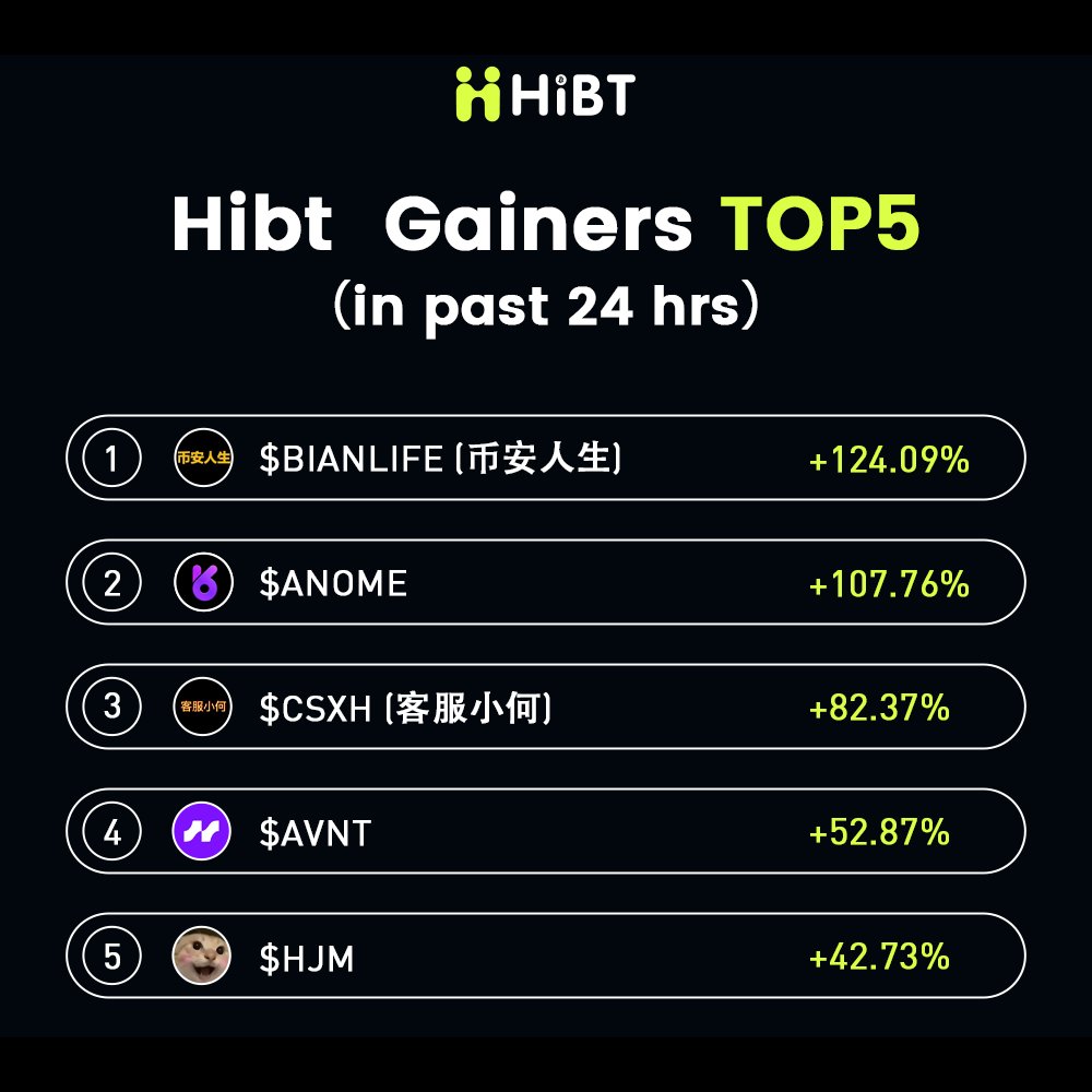 🚀🚀 Hibt Gainers TOP5

🥇 $BIANLIFE(币安人生) +124.09% 
🥈 $ANOME +107.76% <a href="/Anome_Official/">ANOME Protocol</a>
🥉 $CSXH(客服小何) +82.37%
4️⃣ $AVNT +52.87% <a href="/avantisfi/">Avantis</a>
5️⃣ $HJM +42.73% <a href="/hajimi_CTO_BNB/">哈基米</a>

Find more in #HibtSpot 👉 hibt.com/trade/BIANLIFE… #HibtGainers #CryptoGem