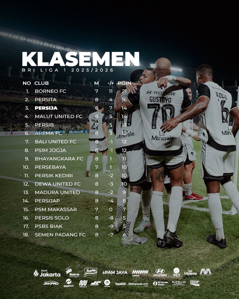 Update klasemen sementara BRI Super League hingga pekan kedelapan 📊⚽️

#BRISuperLeague #Persija