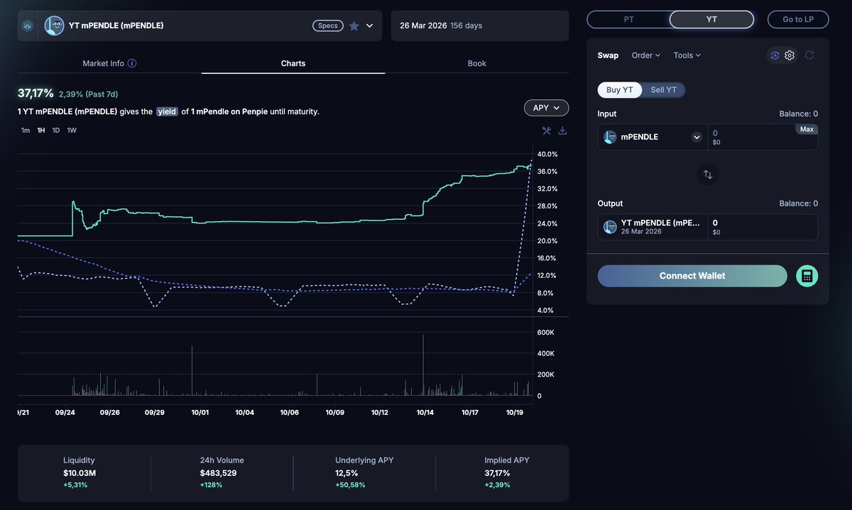Penpiexyz_io's tweet image. The #vePENDLE Airdrop is now live on @Penpiexyz_io!🪂
$mPENDLE holders can claim their share of the 4-week airdrop through:
⚡️Staking $mPENDLE
⚡️Providing liquidity mPendle LP on @Pendle_fi
⚡️Purchasing YT–$mPENDLE on @pendle_fi
The yield has already surpassed 37% APY, with…