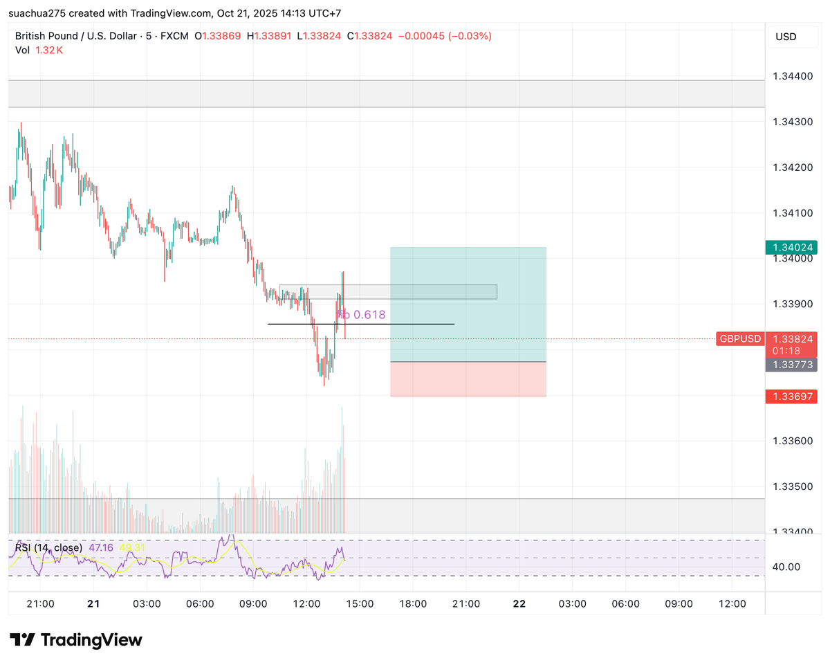 TranLinhBKLike's tweet photo. Check out my #GBPUSD analysis on @TradingView: https://t.co/trecgqopQJ 
#learn #long #limit 
20251021-02-00 https://t.co/OMtXdolzjt