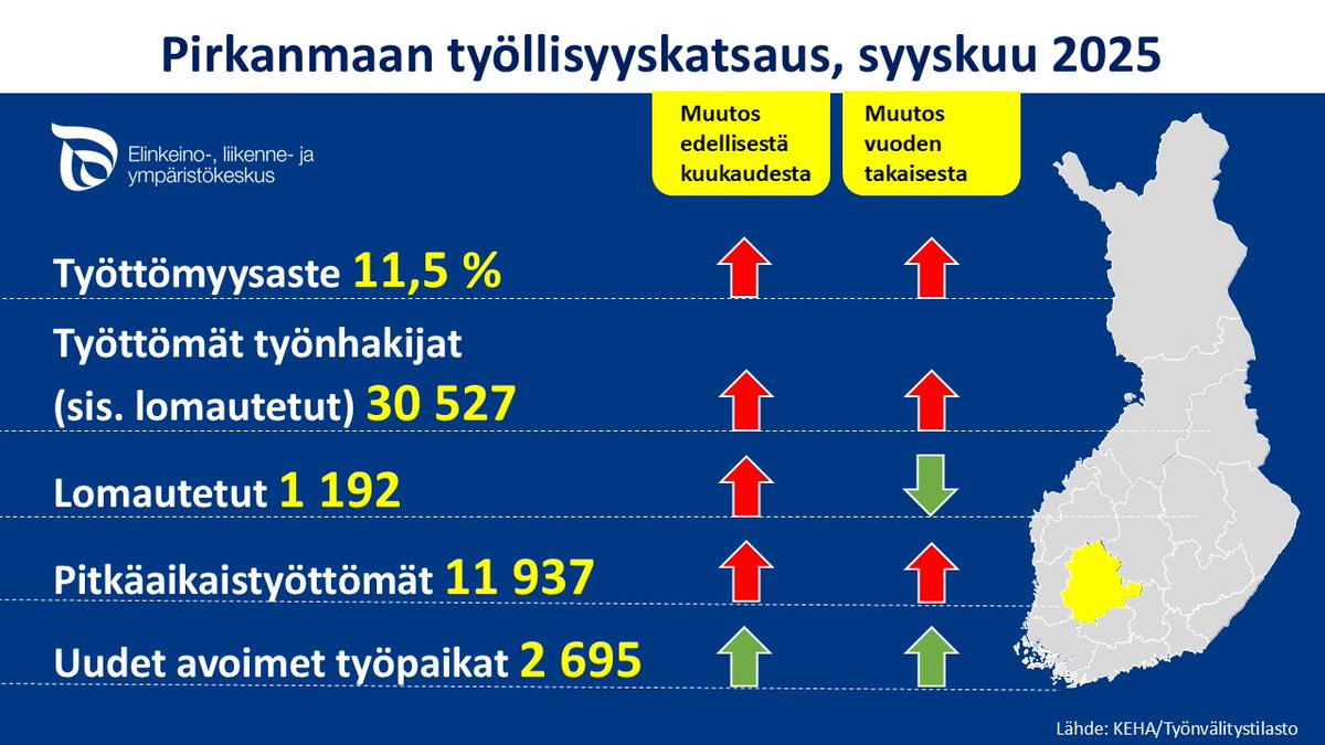 Työttömyys kasvoi Pirkanmaalla syyskuussa, positiivista oli työttömyyden lasku viidessä kunnassa. Lue tiedote: sttinfo.fi/tiedote/715421…