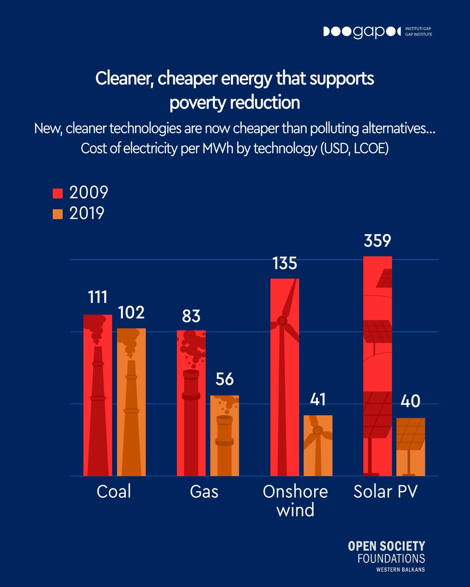 Clean energy offers the chance to significantly reduce energy poverty ⚡in the region and improve air quality, reducing lost days of school and work, and reducing ill-health impacts and costs for families and society.

🤝<a href="/OpenSocietyWB/">Open Society Foundations Western Balkans</a>