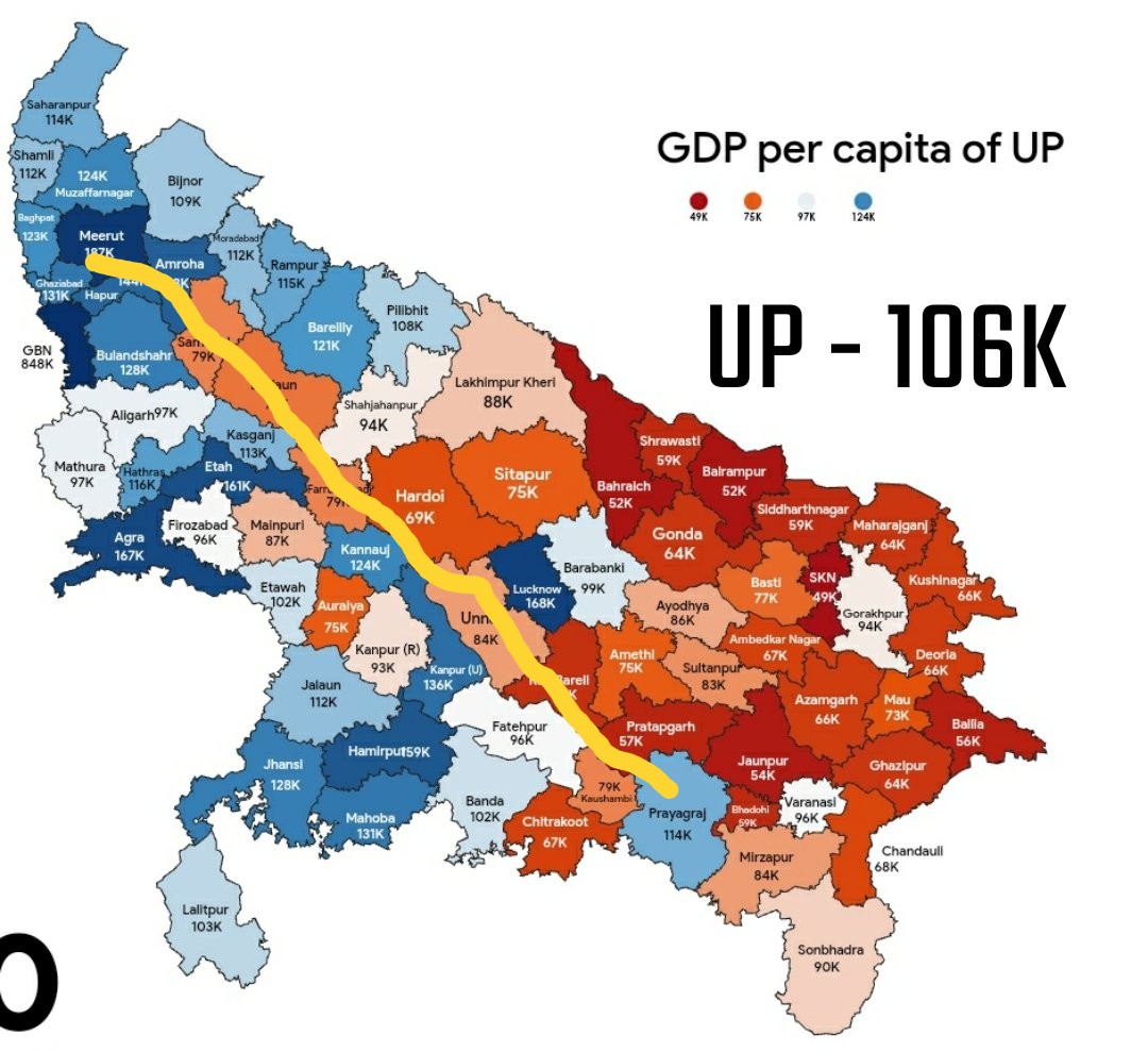 up_10t_army's tweet image. The planning of the Ganga Expressway by @Mayawati was very thoughtful.
It passes through some of the most underdeveloped regions of UP
nearly 80% of the districts on its route fall in the underdeveloped central belt of the state.