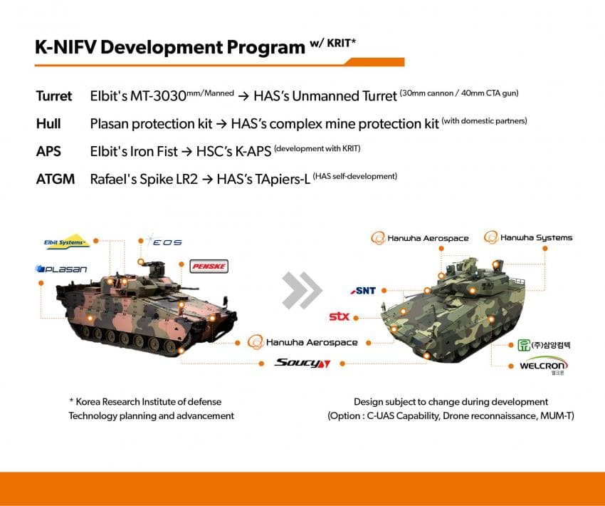 Hanwha is offering Romania a locally produced Redback IFV if it wins a contract for 246 tracked vehicles. Competitors include Rheinmetall (KF41 Lynx), BAE Systems (CV90), and General Dynamics European Land Systems (ASCOD 2). Hanwha officials say the Romanian-produced Redback IFV