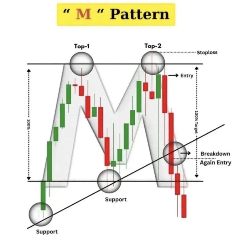 Oscarweb0's tweet image. Follow this 3, and you will succeed:

🦅 Pattern ⚡️
W Pattern ⚡️
M Pattern ⚡️
