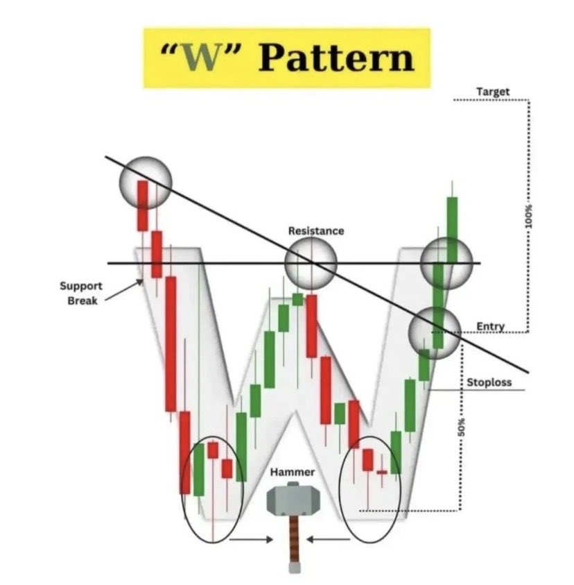 Oscarweb0's tweet image. Follow this 3, and you will succeed:

🦅 Pattern ⚡️
W Pattern ⚡️
M Pattern ⚡️