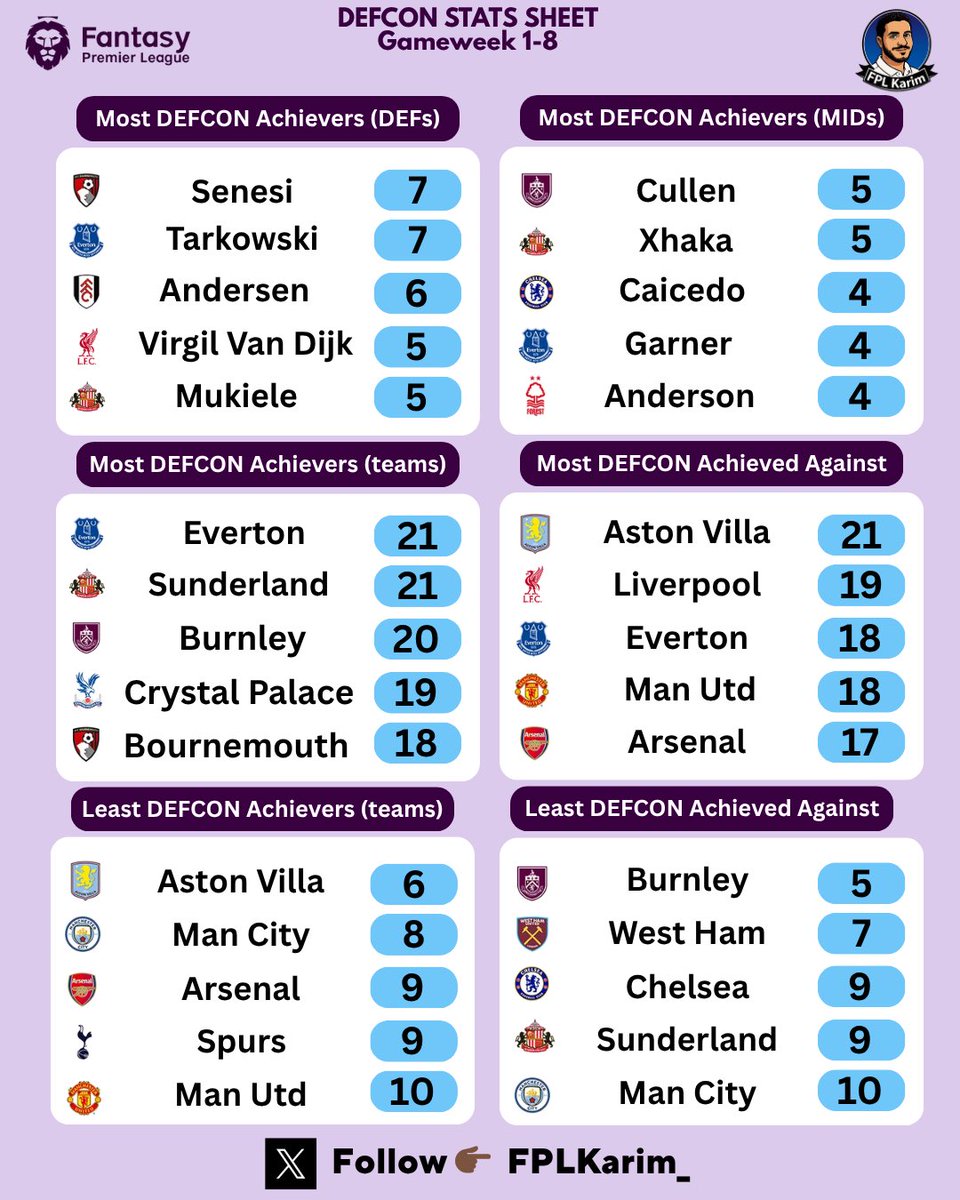 FPL Karim ξ¨ (@fplkarim_) on Twitter photo π‘οΈDEFCON STATS SHEETπ‘οΈ
π‘οΈ Senesi, Tarkowski co-lead among defenders
π₯ Cullen & Xhaka top the midfielders
π₯ Xhaka & Mukiele are on hot DEFCON form
Like, repost & follow <a href="/FPLKarim_/">FPL Karim ξ¨</a> for weekly DEFCON updates ππ»
#FPLCommunity #FPL π‘οΈDEFCON STATS SHEETπ‘οΈ
π‘οΈ Senesi, Tarkowski co-lead among defenders
π₯ Cullen & Xhaka top the midfielders
π₯ Xhaka & Mukiele are on hot DEFCON form
Like, repost & follow <a href="/FPLKarim_/">FPL Karim ξ¨</a> for weekly DEFCON updates ππ»
#FPLCommunity #FPL