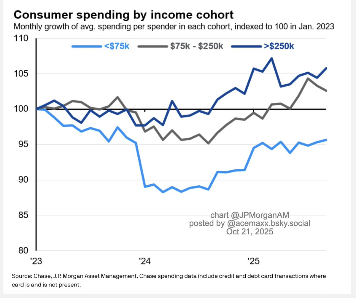 acemaxx's tweet image. Despite a slowing labor market and unpredictable trade policy, recent data suggest that #consumers remained resilient during 3Q2025, chart @JPMorganAM