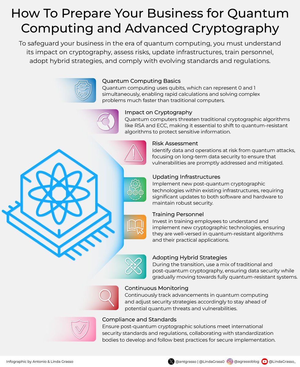 WindowOnTech's tweet image. The rapid advancements in quantum computing are pushing businesses to rethink data protection, requiring swift adaptation to new encryption techniques and infrastructure to stay secure in an increasingly vulnerable digital landscape.
By @antgrasso #QuantumComputing